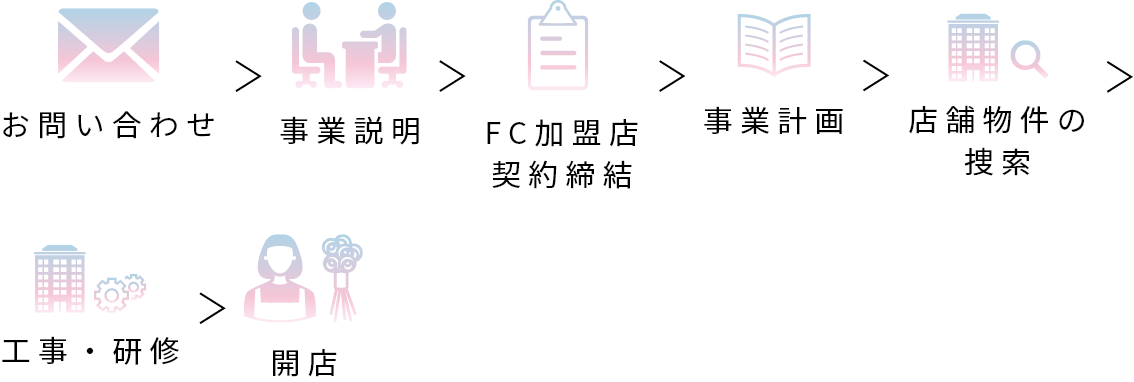 開業までの流れ