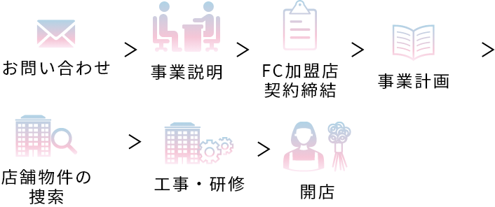 開業までの流れ